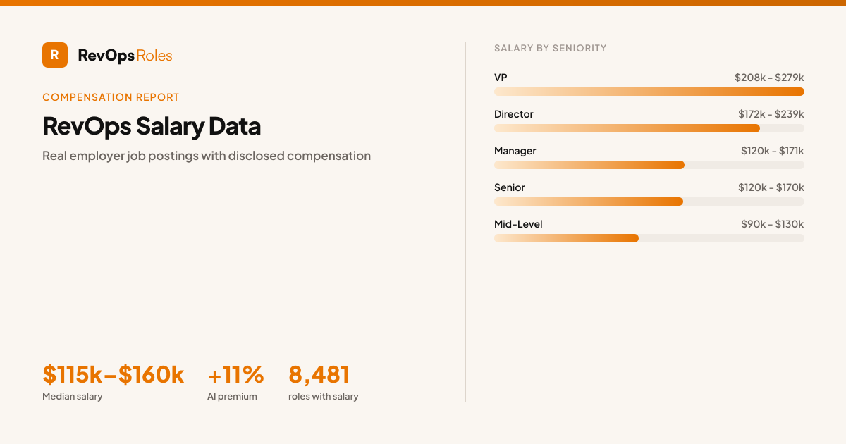 RevOps Salary Report — 2026 Compensation Data | RevOps Roles